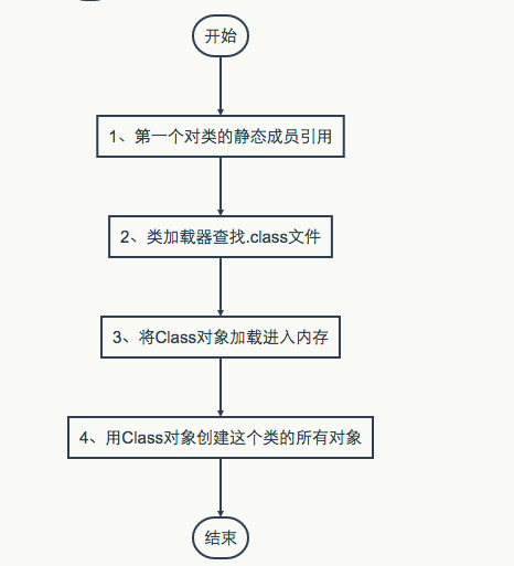 流程图